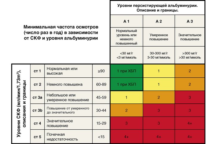 Таблица по СКФ и альбуминурии для отражения риска прогрессирования по интенсивности цвета