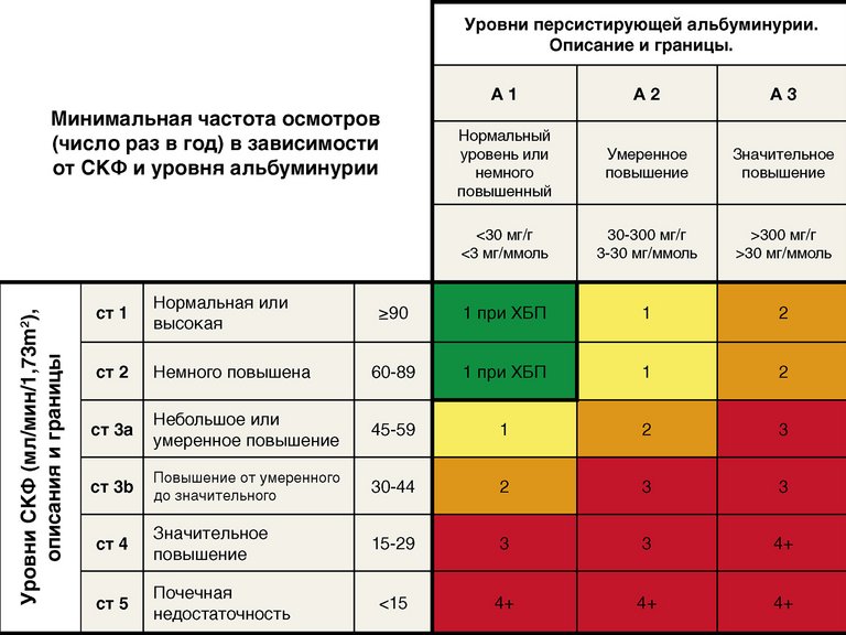 Таблица по СКФ и альбуминурии для отражения риска прогрессирования по интенсивности цвета